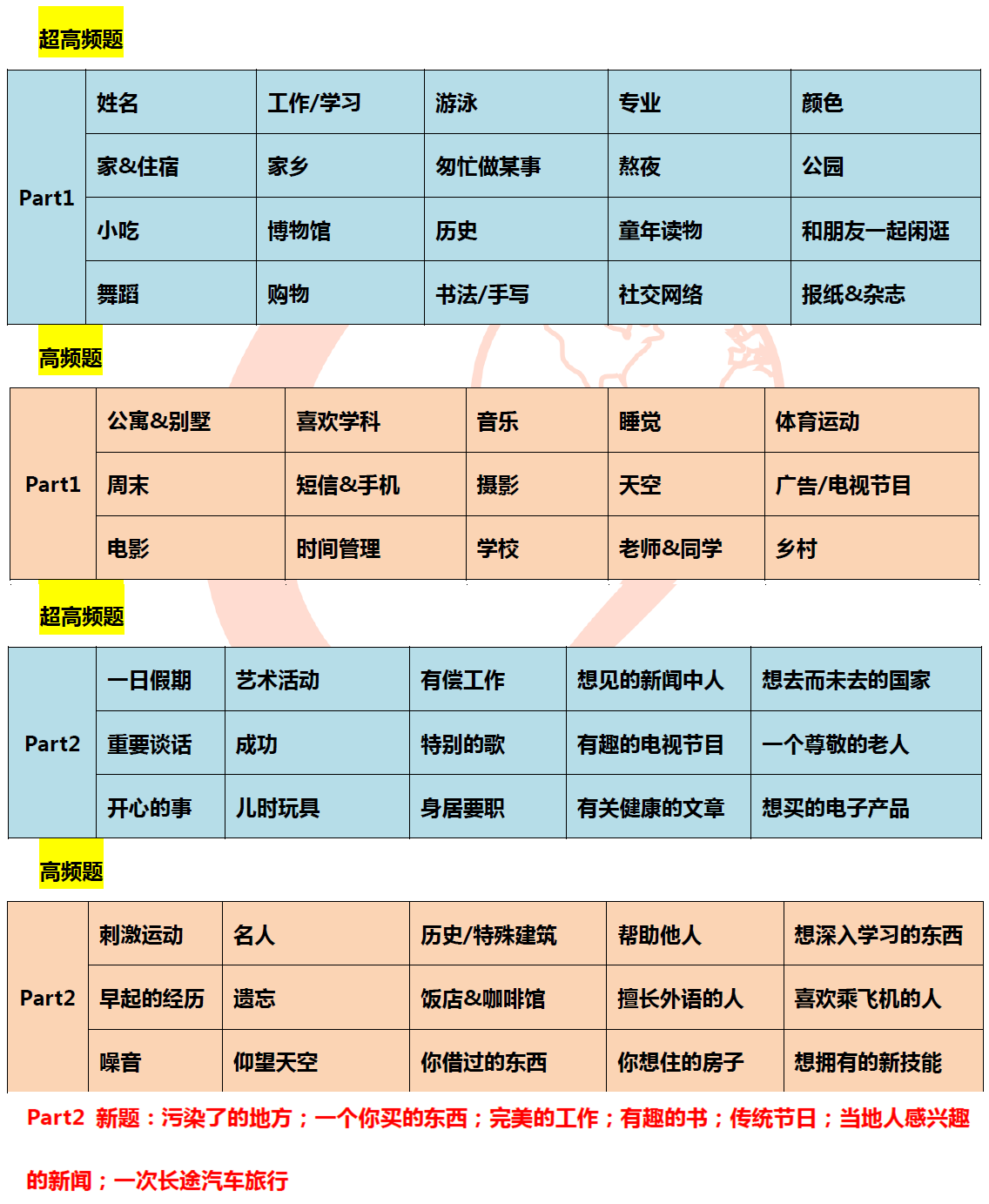 2016年2月全月大范围雅思口语预测 2016年2月全月大范围雅思口语预测