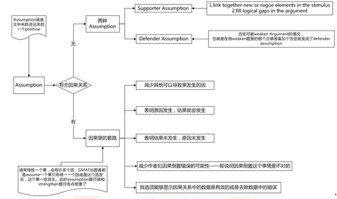 GMAT逻辑假设题图解分析法