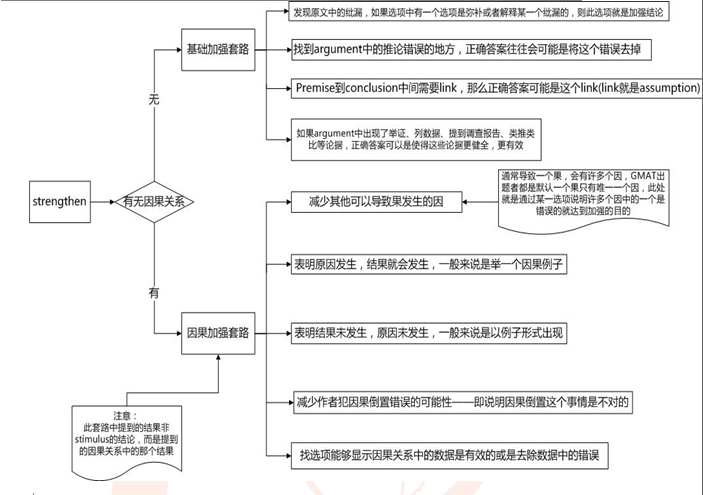GMAT逻辑加强题图解分析法 GMAT逻辑加强题图解分析法
