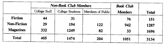 非图书俱乐部成员以及图书俱乐部成员在三种不同种类书籍 非图书俱乐部成员以及图书俱乐部成员在三种不同种类书籍