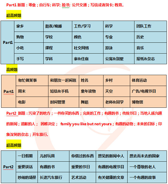 2016年2月18&20日雅思口语预测-前程百利