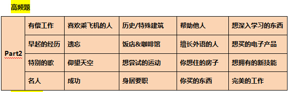 2016年2月18&20日雅思口语预测-前程百利
