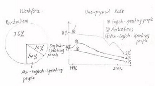 2016年2月20日雅思写作真题回忆