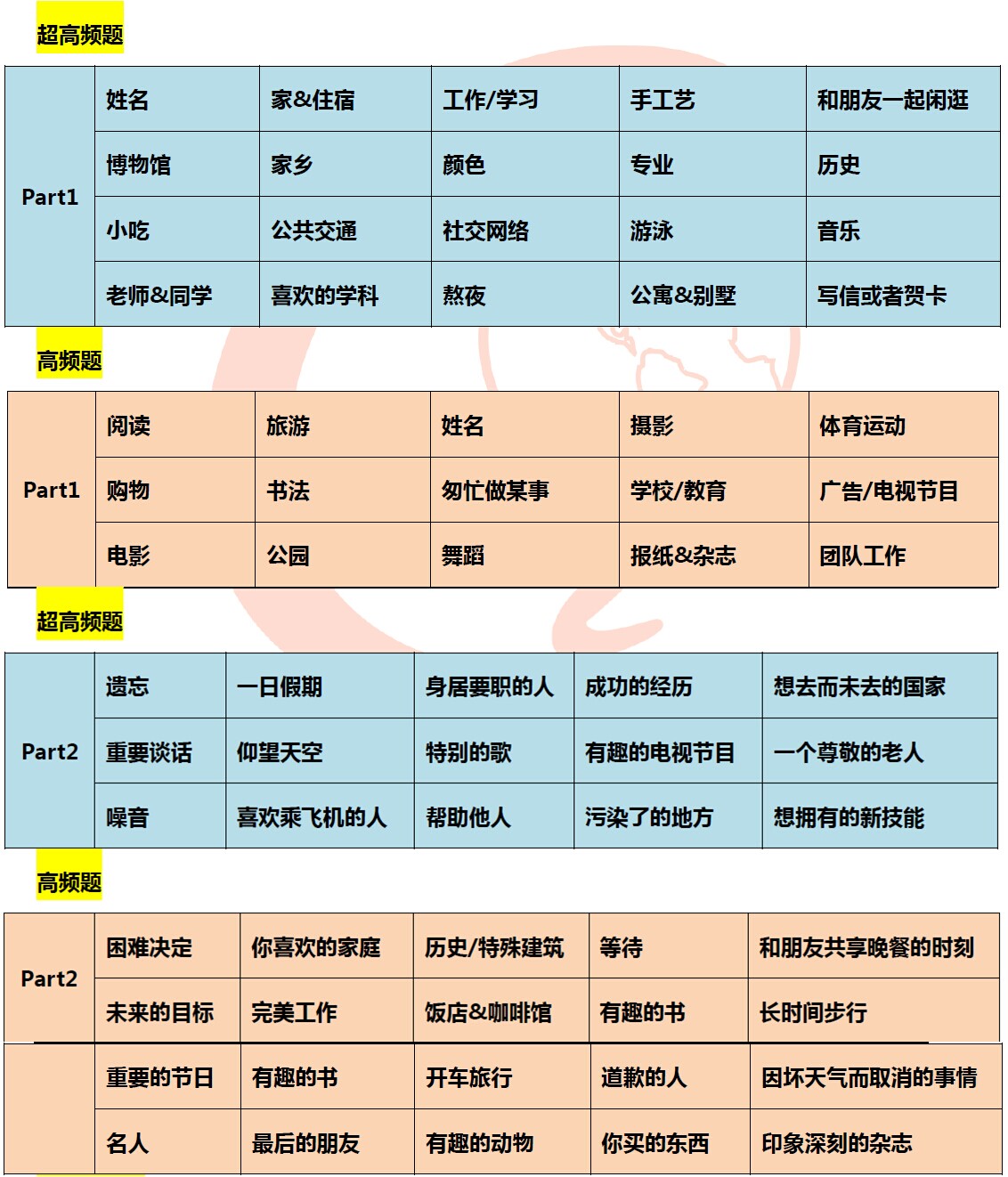 2016年2月27日雅思口语预测
