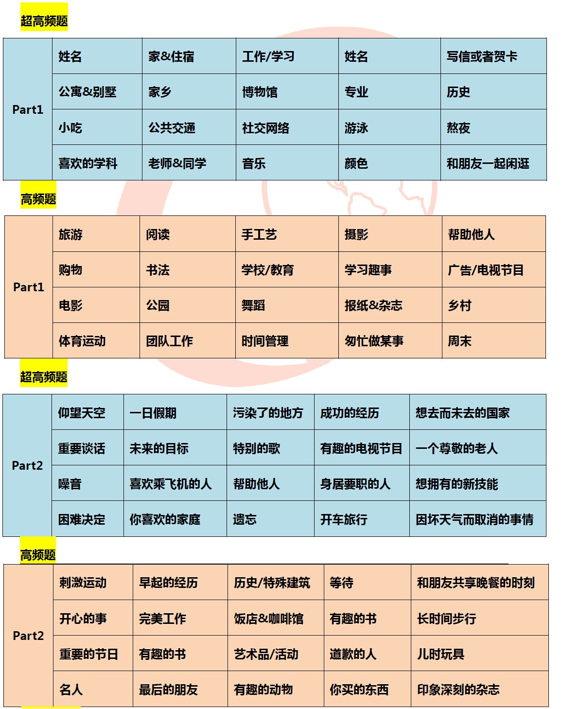2016年3月全月雅思口语预测