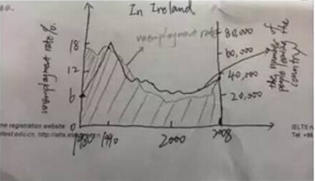 The graph Wow shows the unemployment rut to Ireland and the number of people leaving the country between 1988 and 2008.