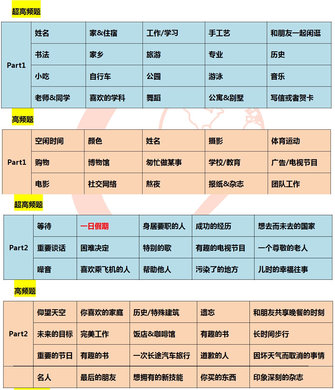 2016年3月5日雅思口语预测