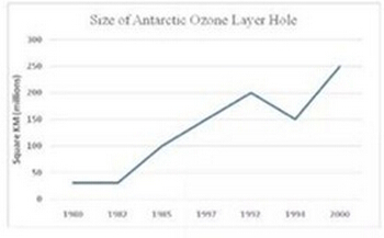 The graph shows the size of the Ozone layer hole in Antarctic and three production of damaged gases to the Antarctic Ozone from 1980 to 2000.