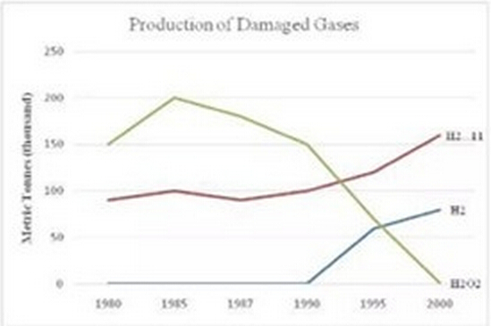 The graph shows the size of the Ozone layer hole in Antarctic and three production of damaged gases to the Antarctic Ozone from 1980 to 2000.