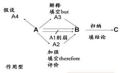 GMAT逻辑关系如何考察