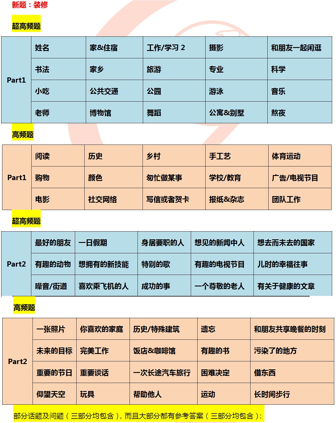 2016年3月19日雅思口语预测