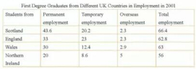 The table below shows the information of the employment of students from four countries in UK after their first countries in 2001.