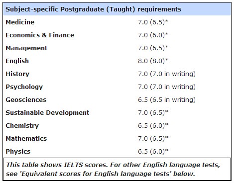 研究生雅思分数要求 研究生雅思分数要求