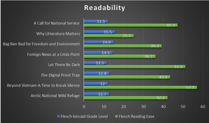 8篇文章的Flesch指数