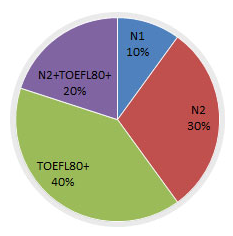 日语能力资格比例图