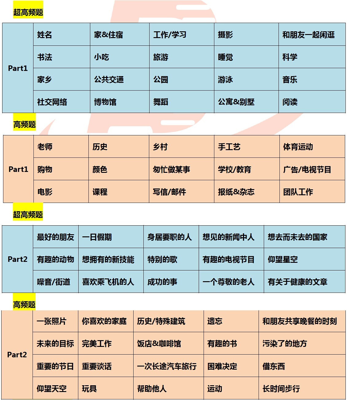 2016年4月2日雅思口语预测
