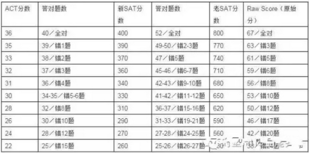 新SAT阅读与ACT阅读对比及解读