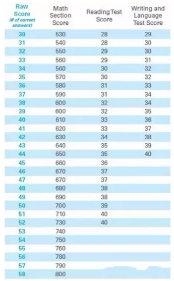 新SAT语法与ACT语法对比及解读 新SAT语法与ACT语法对比及解读