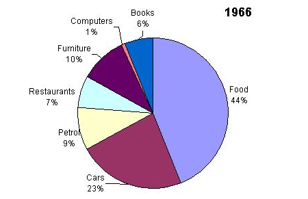 雅思写作题型介绍之饼图