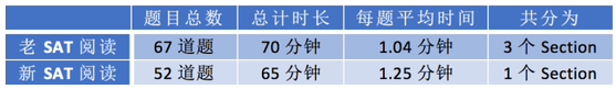 新SAT阅读考试三大变化分析