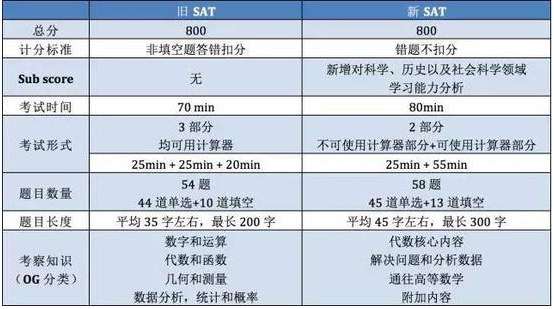 新旧sat全方位对比