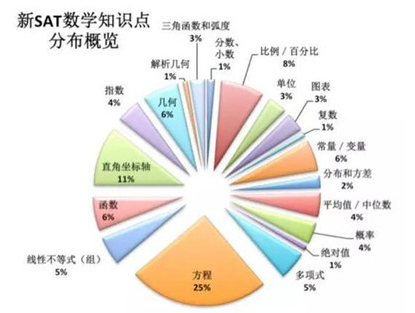 新SAT数学知识点概览