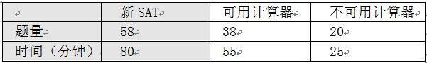 新SAT5月数学备考重点