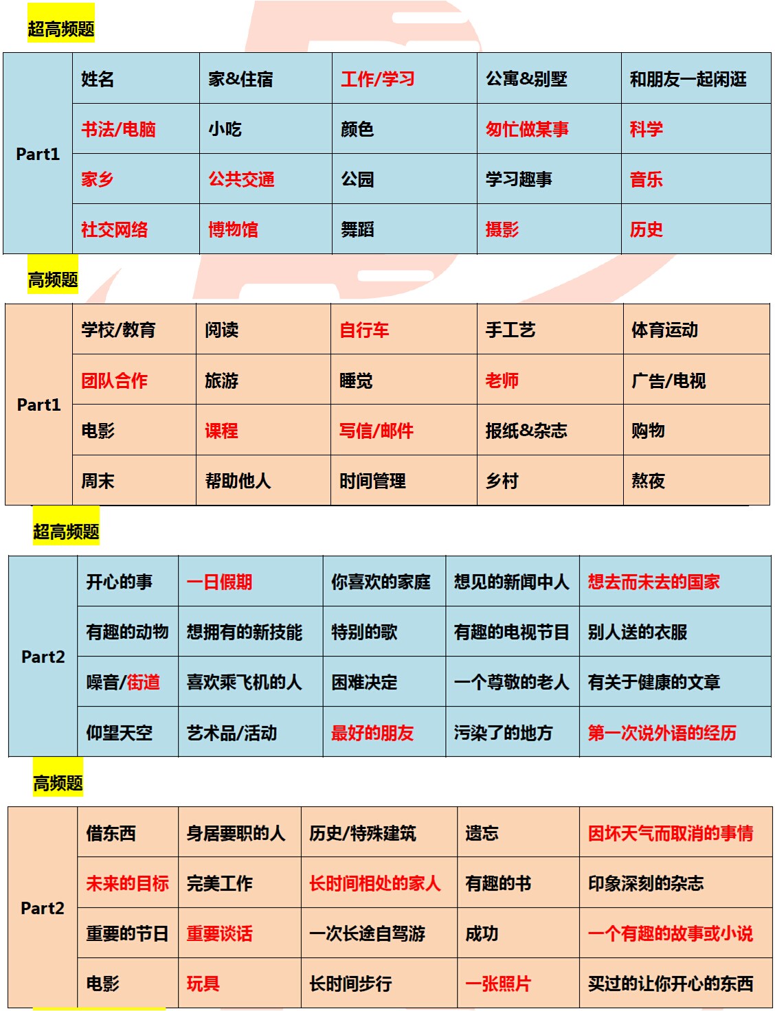 2016年4月21日雅思口语预测