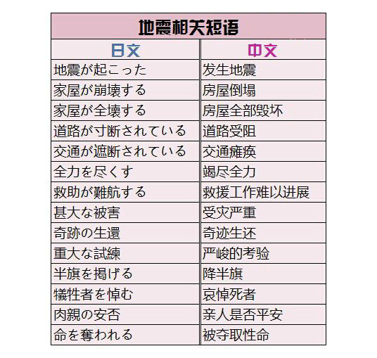 不得不知道的日语地震词汇