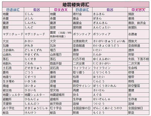不得不知道的日语地震词汇