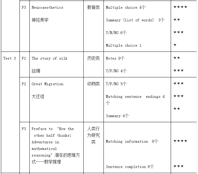 本书4套学术类阅读的相关信息总结如下