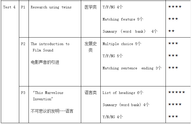 本书4套学术类阅读的相关信息总结如下
