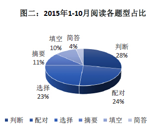 2015年题型分类比例
