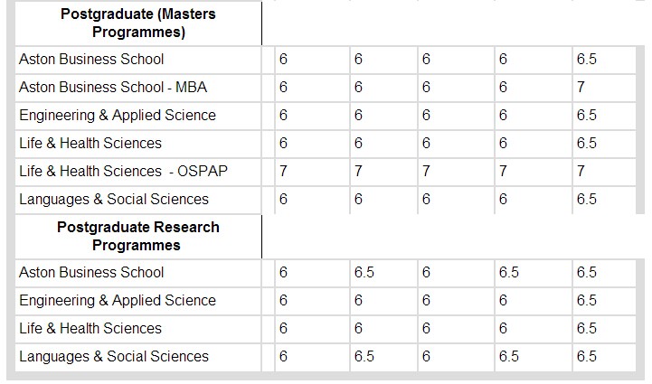 阿斯顿大学雅思成绩要求