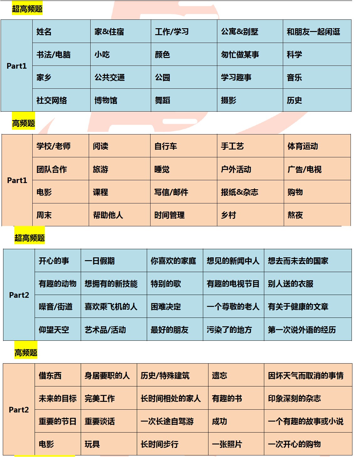 2016年5月全月雅思口语预测