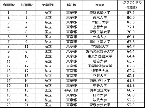 日本首都圈最新大学品牌影响力排名 日本首都圈最新大学品牌影响力排名