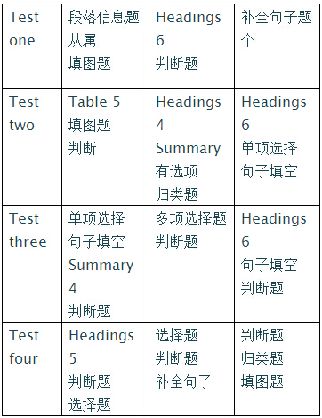 从剑桥雅思8中，我们统计它的题型分布如下：