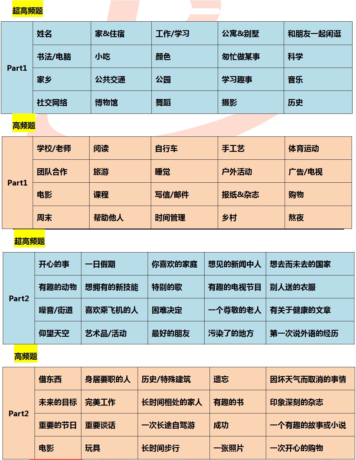 2016年5月7日雅思口语预测 2016年5月7日雅思口语预测