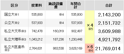 日本大学第二学年之后需要支付的费用