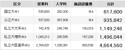 日本大学第一学年需要支付的费用