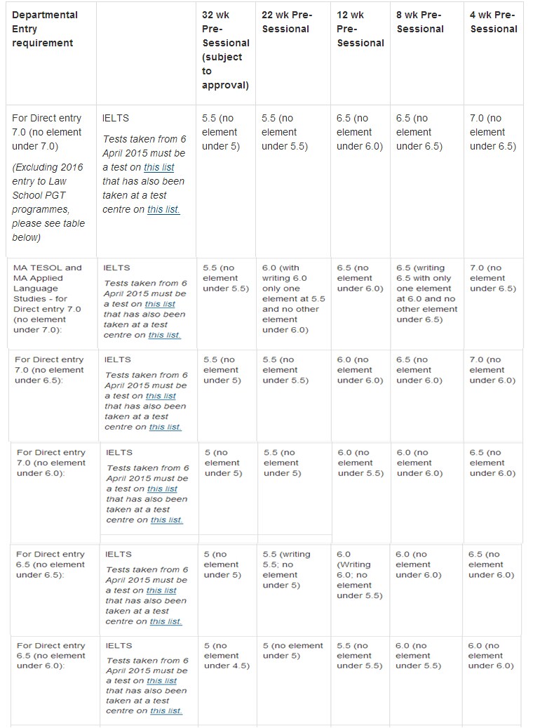 杜伦大学预科雅思分数要求