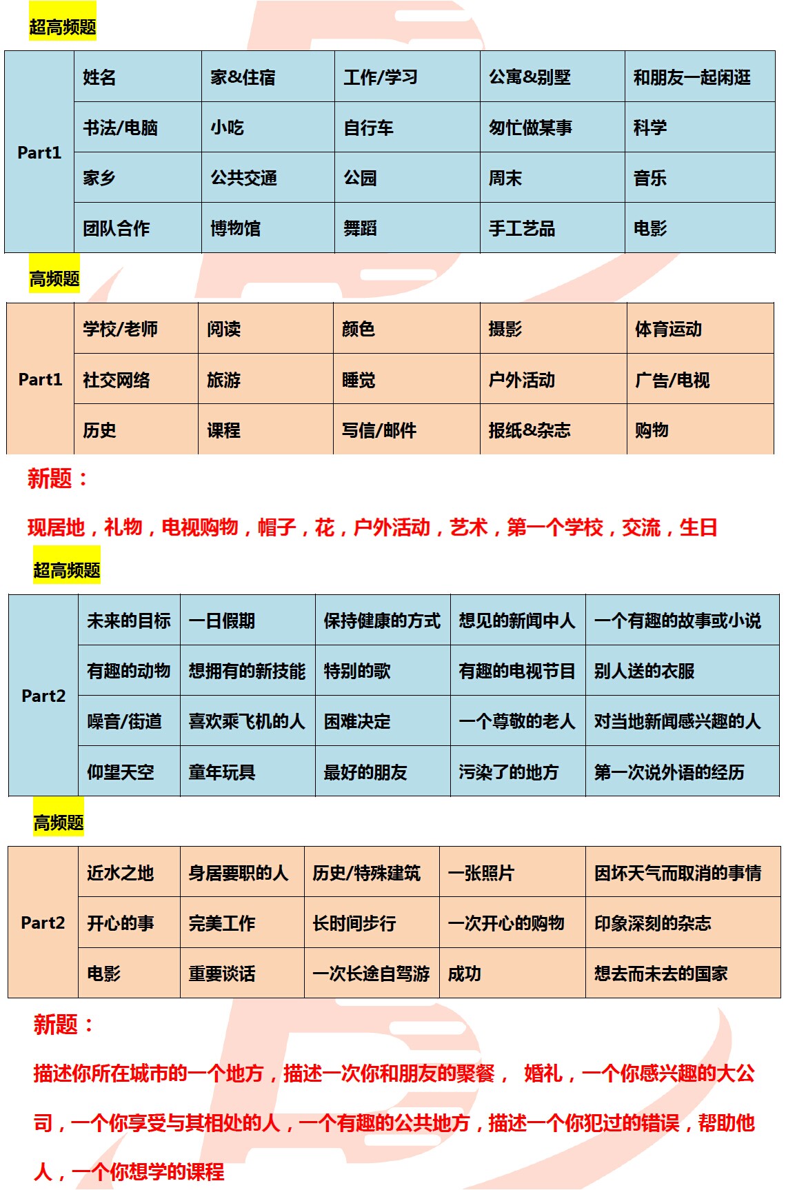 2016年5月19&21日雅思口语预测