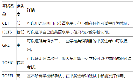 各种英语考试比较 各种英语考试比较