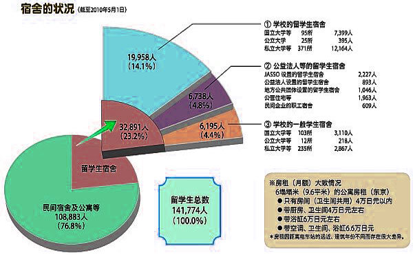 日本留学生住宿现状 日本留学生住宿现状