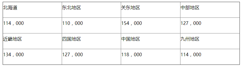 各地区具体数据 各地区具体数据