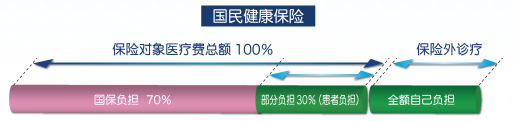 参保后医疗费负担额示意图