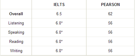 Minimum entry requirements for PS5