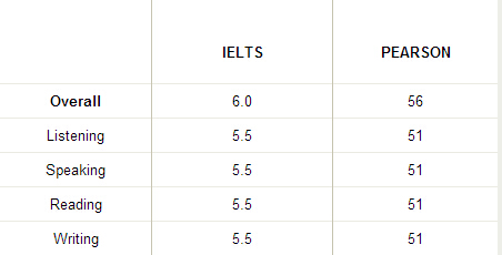 Minimum entry requirements for PS8