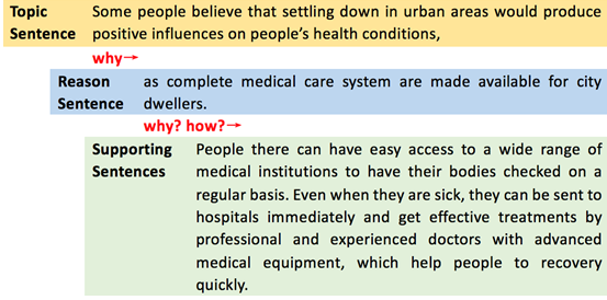 雅思写作干货：如何通过连续发问写出漂亮的主体段