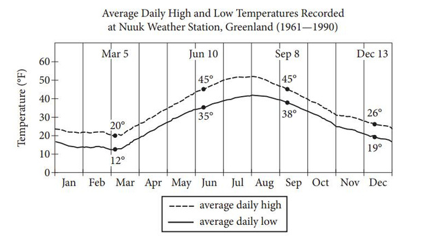 新SAT语法改革和图表例题详解